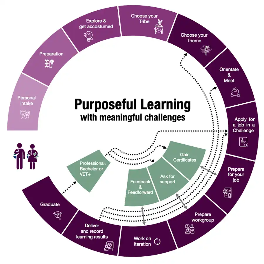 Persoonlijke groei en leerpaden in de natuurlijke omgeving van de Serra da Estrela.